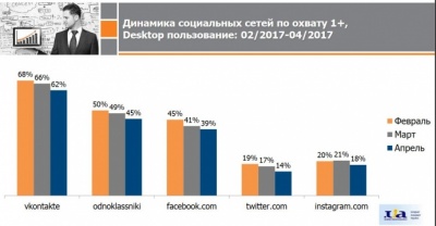 Українці люблять Вконтакте більше за Facebook, і це освічені люди - дослідження