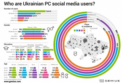 Українці люблять Вконтакте більше за Facebook, і це освічені люди - дослідження