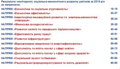 Буковина – у п’ятірці кращих у рейтингу соціально-економічного розвитку регіонів