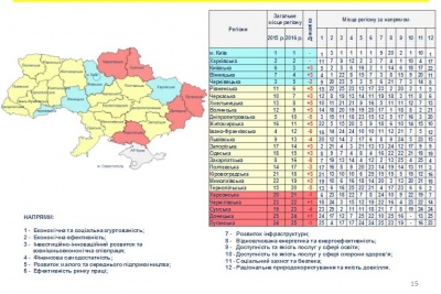 Буковина – у п’ятірці кращих у рейтингу соціально-економічного розвитку регіонів