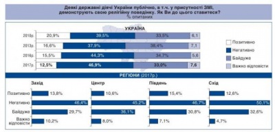 Українці не люблять демонстрації політиками своєї релігійності, - опитування