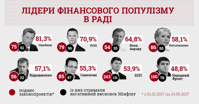Нардеп з Чернівців посів останню сходинку в рейтингу фінансових популістів у Раді
