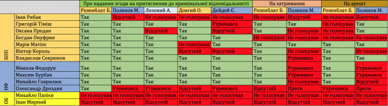 Як нардепи з Буковини голосували за зняття недоторканості зі своїх колег