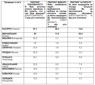 Каспрука готові підтримати 46,4% чернівчан у разі проведення виборів