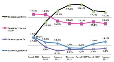 Опитування: Вступ до НАТО підтримують 46,1% українців