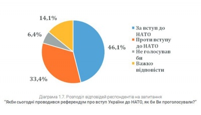 Опитування: Вступ до НАТО підтримують 46,1% українців