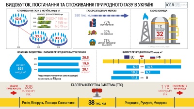 В Україні видобуток газу сягнув п’ятирічного максимуму