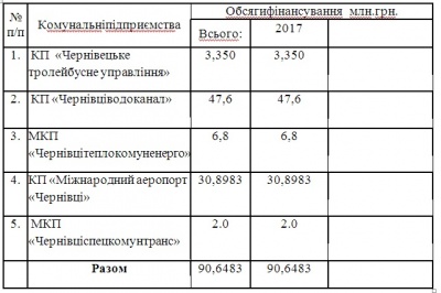 У Чернівцях комунальним підприємствам хочуть виділити понад 90 млн грн