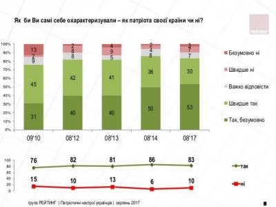 Більшість українців вважають себе патріотами