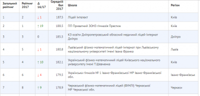 Програміст склав рейтинг українських шкіл за результатами ЗНО: буковинські - у списку найгірших