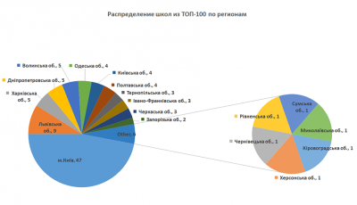 Програміст склав рейтинг українських шкіл за результатами ЗНО: буковинські - у списку найгірших