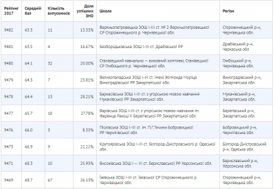 Програміст склав рейтинг українських шкіл за результатами ЗНО: буковинські - у списку найгірших