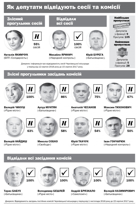 9 депутатів Чернівецької міськради - потенційні кандидати на виліт, - дослідження МБ