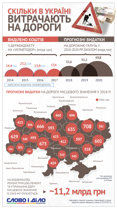 Знову аутсайдери: стало відомо, скільки коштів «Укравтодор» планує виділити на ремонт доріг Чернівецької області