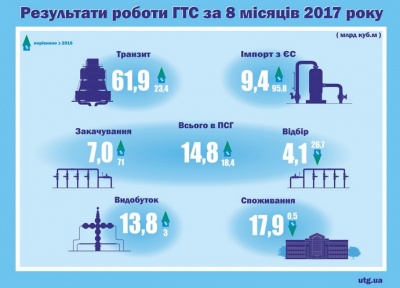 Транзит російського газу через територію України сягнув 6-річного максимуму