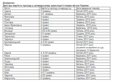 У ратуші запевнили, що у Чернівцях не найвищий тариф на проїзд у громадському транспорті