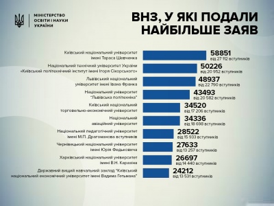 ЧНУ – у ТОП-10 найпопулярніших університетів України