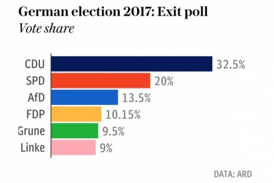 Екзитполи: Партія Меркель перемагає на виборах у Німеччині
