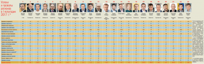 Чернівецька область знову стала аутсайдером у рейтингу розвитку регіонів