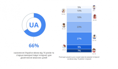 Google порахував, скільки українців користуються інтернетом