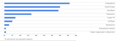 Google порахував, скільки українців користуються інтернетом