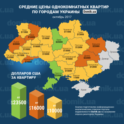 Чернівці потрапили у п’ятірку міст України з найдорожчими квартирами