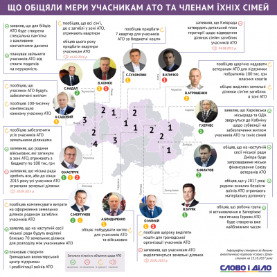 Журналісти зафіксували дві провалені обіцянки мера Чернівців щодо питань учасників АТО