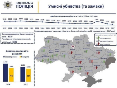 У Нацполіції зафіксували зниження кількості умисних убивст