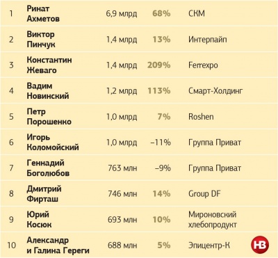 Ахметов залишається найбагатшим українцем, Фірташ – у десятці
