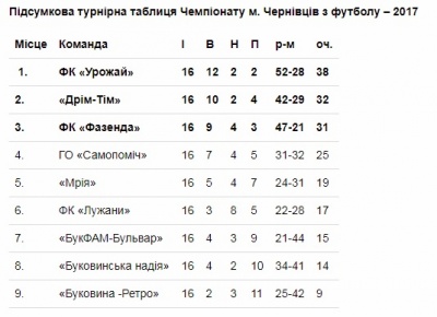 У Чернівецькій міськраді нагородили найкращих футболістів міського чемпіонату