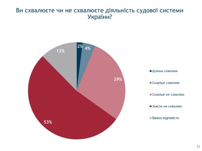 Опитування: Лише 6% українців задоволені роботою судової системи