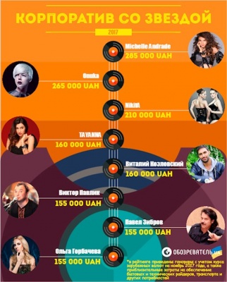 Скільки коштує виступ зірки на новорічному корпоративі: цікава інфографіка