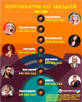 Скільки коштує виступ зірки на новорічному корпоративі: цікава інфографіка