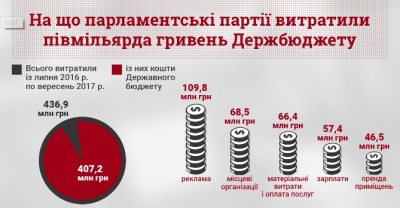 Партії витрачають державні гроші переважно на піар – КВУ