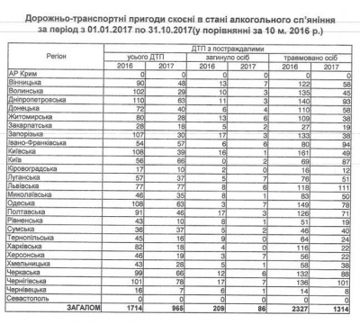 У поліції порахували, скільки цього року трапилося ДТП з п’яними водіями