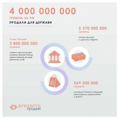 Система ProZorro за рік заробила для бюджету майже 5 млрд грн