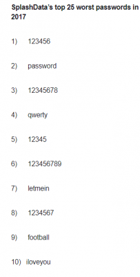 Оприлюднили цьогорічний рейтинг найбільш ненадійних паролів