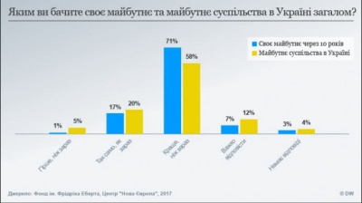 Українська молодь найбільше боїться корупції та війни, - опитування