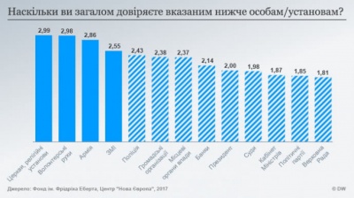 Українська молодь найбільше боїться корупції та війни, - опитування