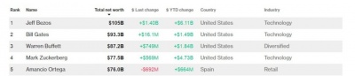 Bloomberg оприлюднив рейтинг найбагатших людей в історії