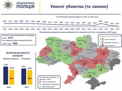 Убивств в Україні скоюється все менше, - поліція