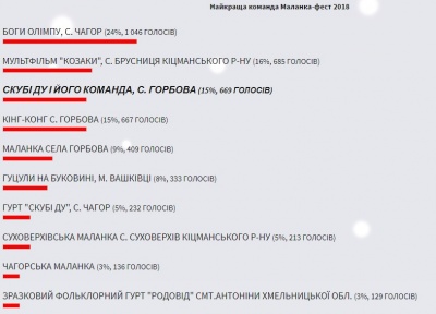 Стали відомі результати голосування за колективи, що взяли участь у «Маланка-фесті»