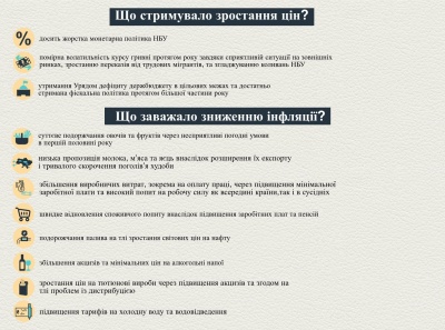 НБУ назвав ТОП-15 товарів, які найбільше подешевшали та подорожчали за рік