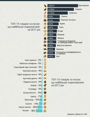 НБУ назвав ТОП-15 товарів, які найбільше подешевшали та подорожчали за рік