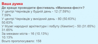 Більшість читачів МБ підтримує проведення «Маланка-фесту» в центрі Чернівців у вихідний день, - опитування