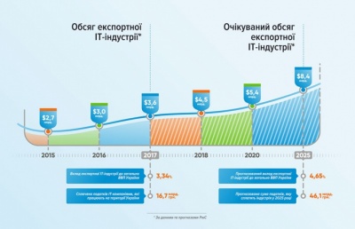 Україна торік експортувала IT-послуг на 3,6 мільярда доларів