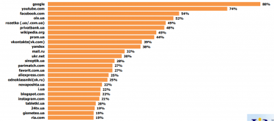Стало відомо, які сайти були найпопулярнішими серед українців торік