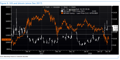 В Deutsche Bank знайшли зв'язок між страхом та курсом біткоїна