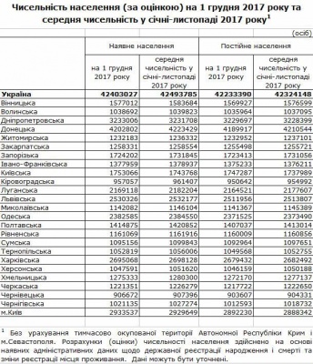 Держстат порахував населення України
