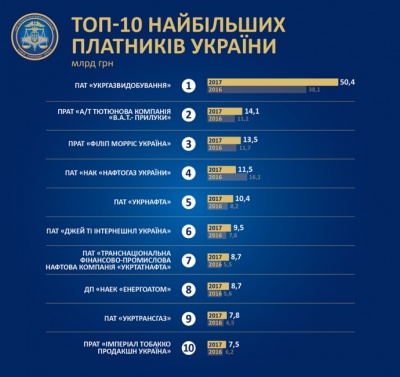 Газ, нафта і цигарки – названо 10 найбільших платників податків України